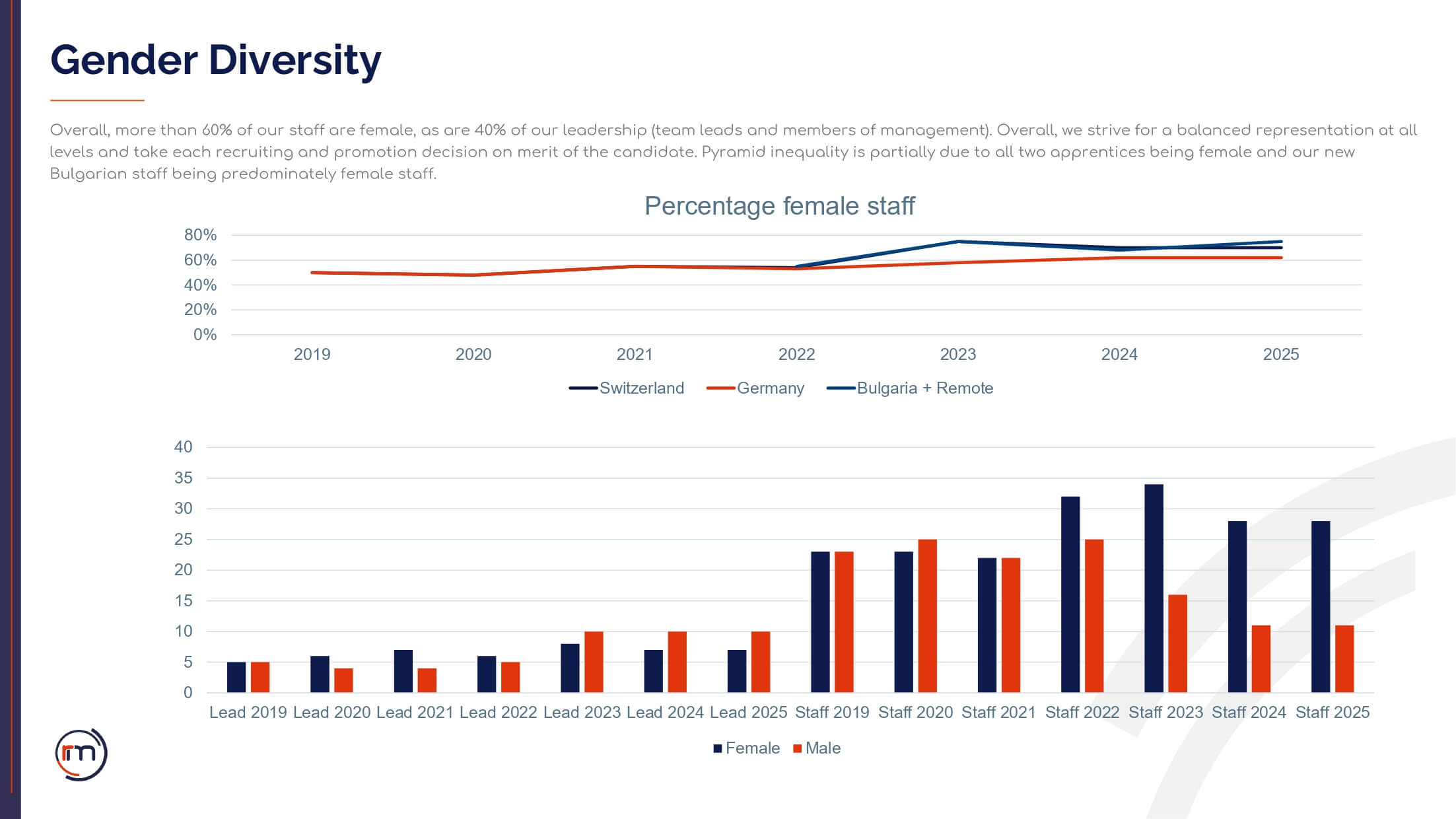 RMGroup_CSR Report 2025_page-0013